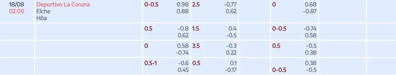 Bảng tỉ lệ kèo Deportivo vs Elche