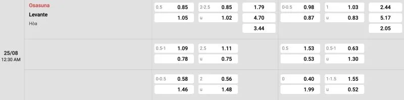 Bảng tỉ lệ kèo Osasuna vs Levante