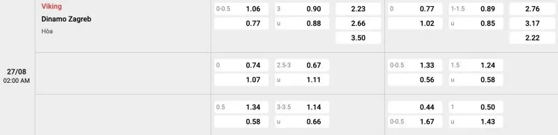 Bảng tỉ lệ kèo Viking vs Dinamo Zagreb